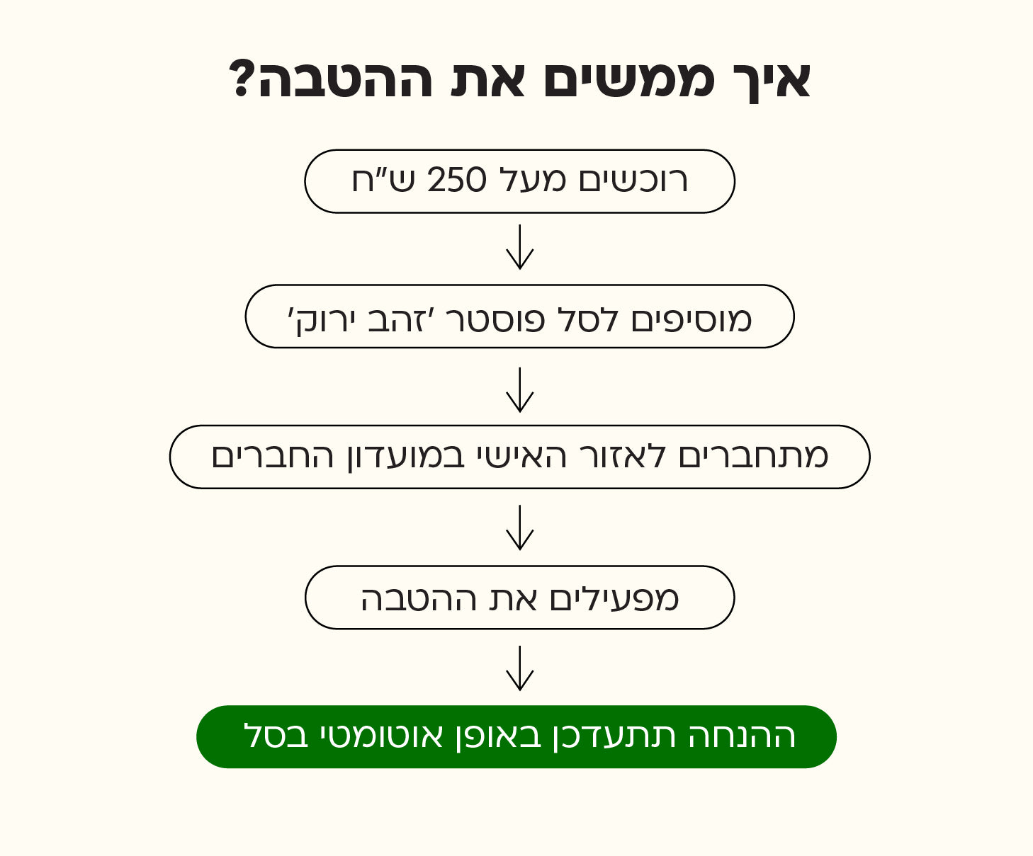 פוסטר זהב ירוק - מקרא אבוקדו